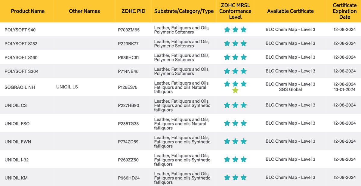 united-chemicals-zdhc-1